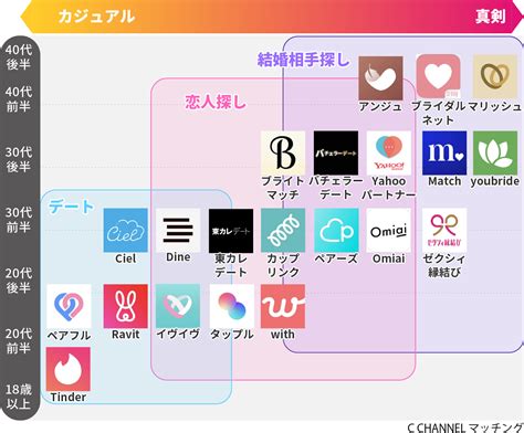 有料出会いアプリ|【マッチングアプリ厳選25個】料金や会員数が比較で。